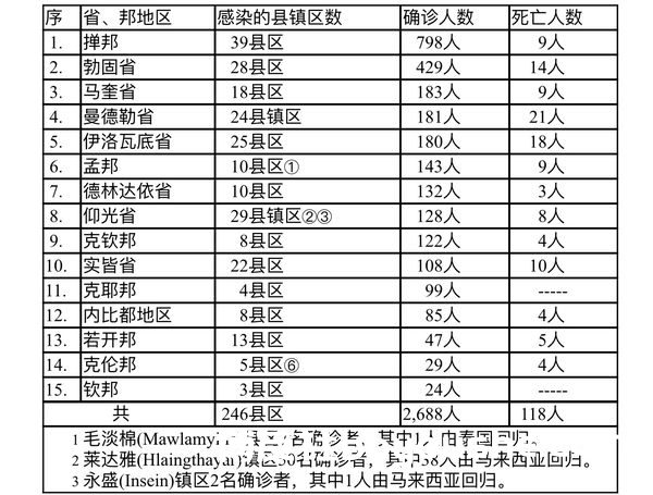 缅甸疫情蔓延情况：8月29日确诊人数3166人死亡人数106人