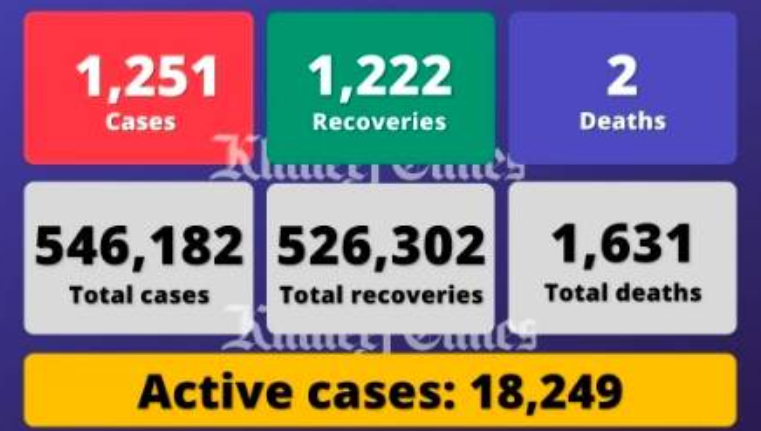 阿联酋疫情(5.17)｜新增1251例，3名赴华乘客私自篡改核酸检测报告