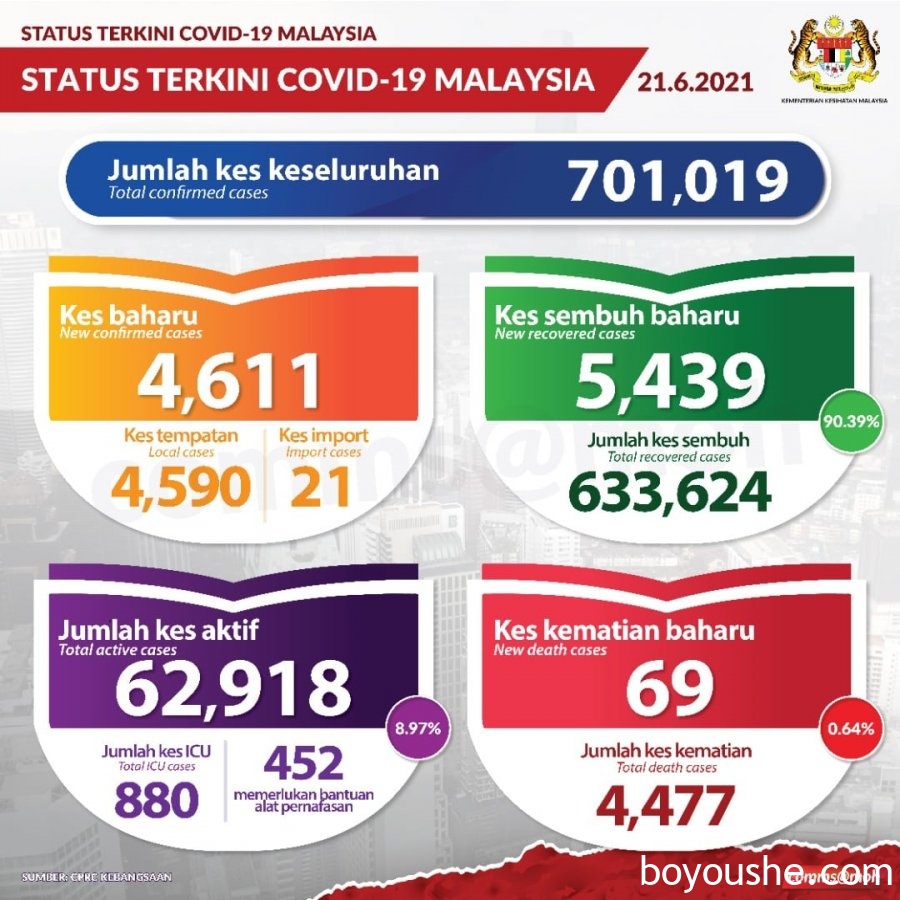 马来西亚疫情：报69宗死亡，880人在ICU