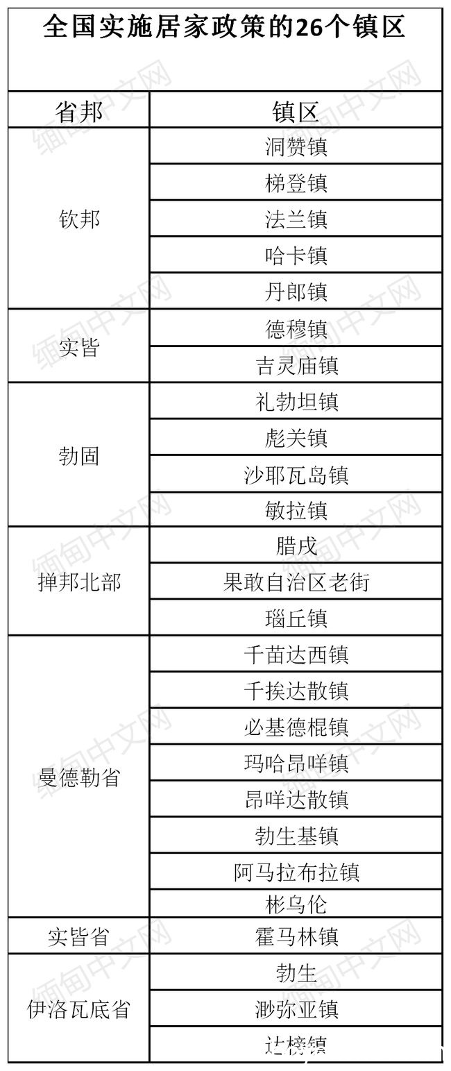 一个月时间，缅甸实皆+3000；仰光+2255；勃固+2300