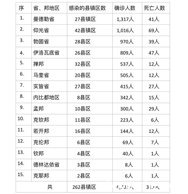 缅甸疫情单日死亡人数再创新高，7月23日死亡人数326人