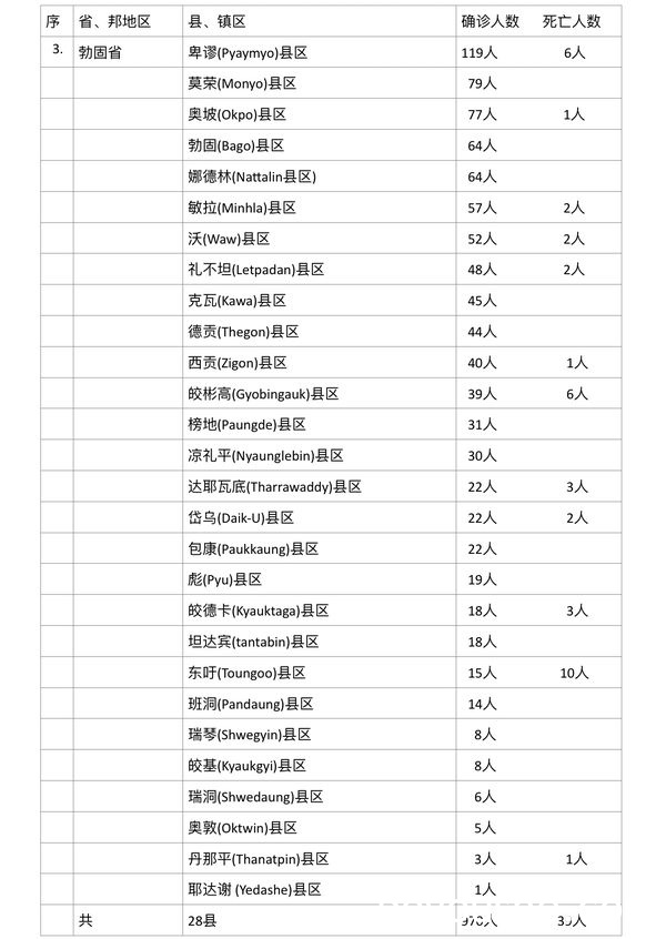 缅甸疫情单日死亡人数再创新高，7月23日死亡人数326人