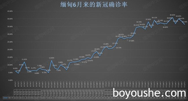 缅甸+4964；腊戌+20；木姐+37；果敢+151；大其力+59；克钦独立军总部拉咱实施居家政策