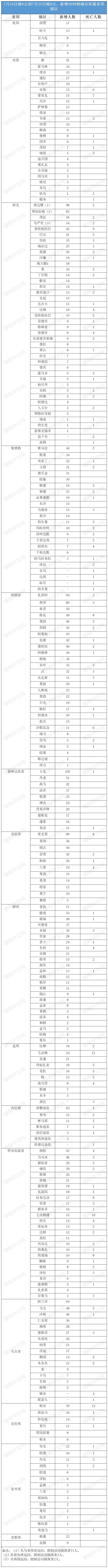 缅甸+4964；腊戌+20；木姐+37；果敢+151；大其力+59；克钦独立军总部拉咱实施居家政策