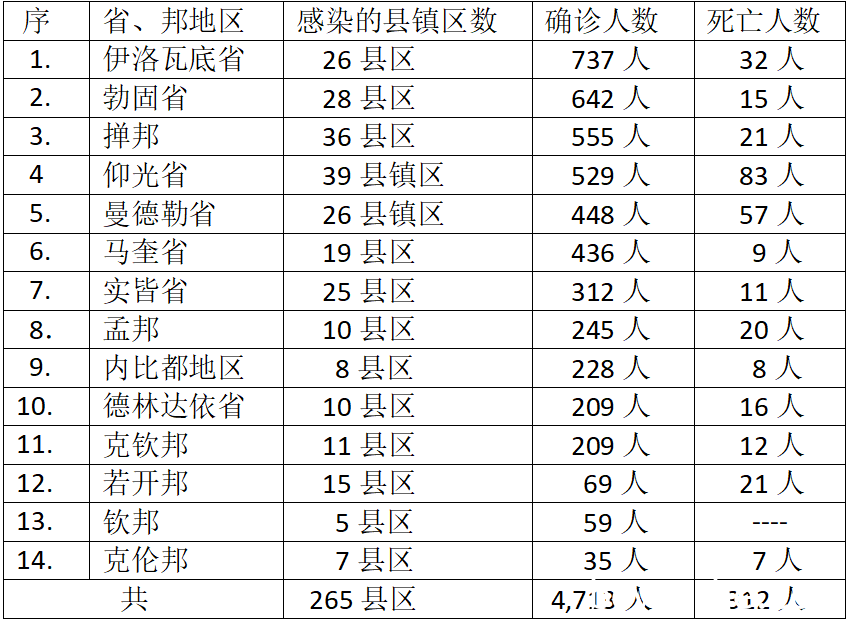 缅甸疫情蔓延情况：8月4日确诊人数4051人死亡人数322人