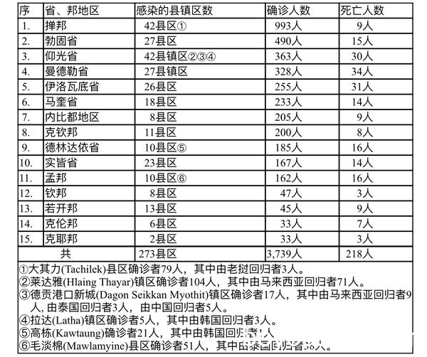 缅甸疫情蔓延情况：8月12日确诊人数3430人死亡人数215人