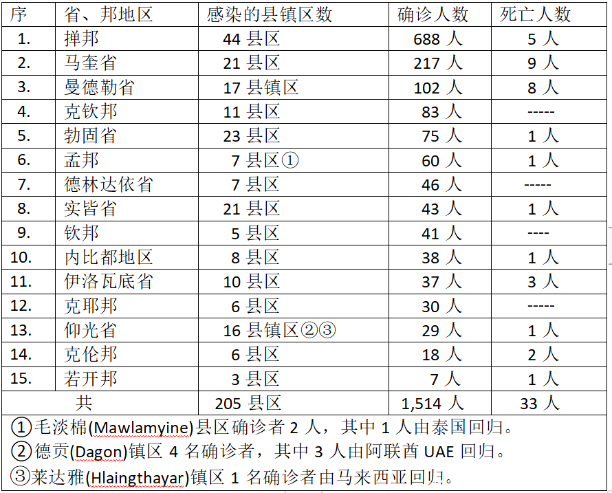 缅甸疫情蔓延情况：10月15日确诊人数1329人死亡人数42人