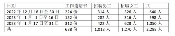 日本在今年1月份发出460张工作招聘书招聘缅甸劳工1600多人