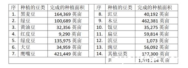 实皆省冬季种植豆类169万英亩并规划种植34多万英亩夏季稻