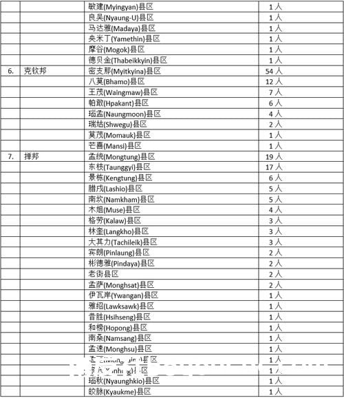 缅甸疫情蔓延情况：2月15日确诊人数2467人死亡人数3人