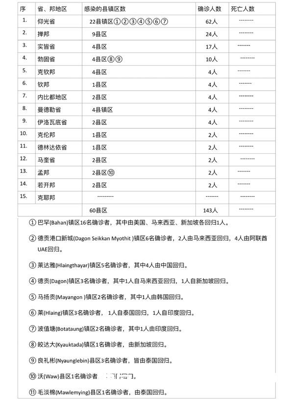 缅甸疫情蔓延情况：2月3日确诊人数368人无死亡人数