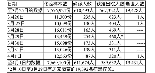 缅甸疫情蔓延情况：4月1日确诊人数87人死亡人数1人