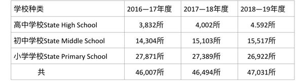 目前缅甸中小学生上学人数统计