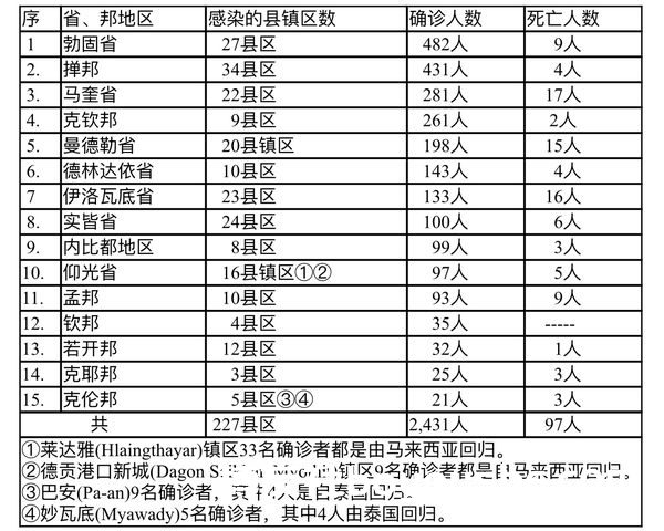 缅甸疫情蔓延情况：9月8日确诊人数2702人死亡人数91人