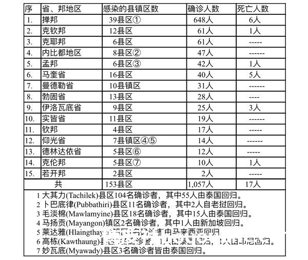 缅甸疫情蔓延情况：11月7日确诊人数818人死亡人数17人