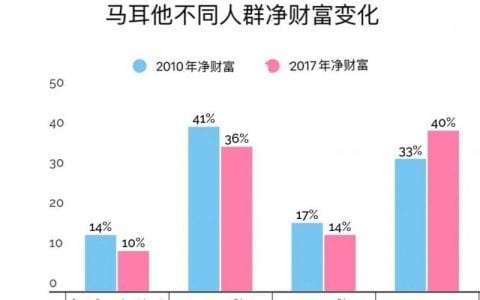 马耳他富人更富有，在马耳他定居的外国人沦落成穷人的比例较少