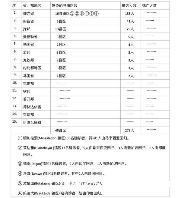 缅甸疫情蔓延情况：2月3日确诊人数368人无死亡人数