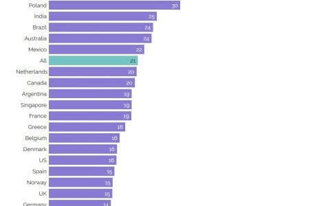 YouGov：全球赌博业调查