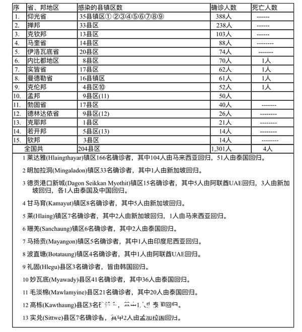 缅甸疫情蔓延情况：3月10日确诊人数942人死亡人数3人