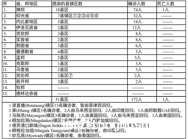 缅甸疫情蔓延情况：1月14日确诊人数126人死亡人数1人