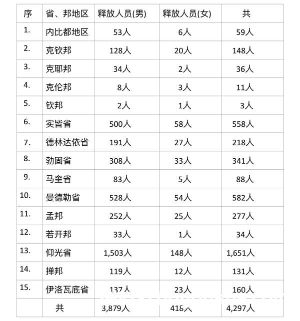 缅甸于瓦梭月盈日期间释放4297名在押人员