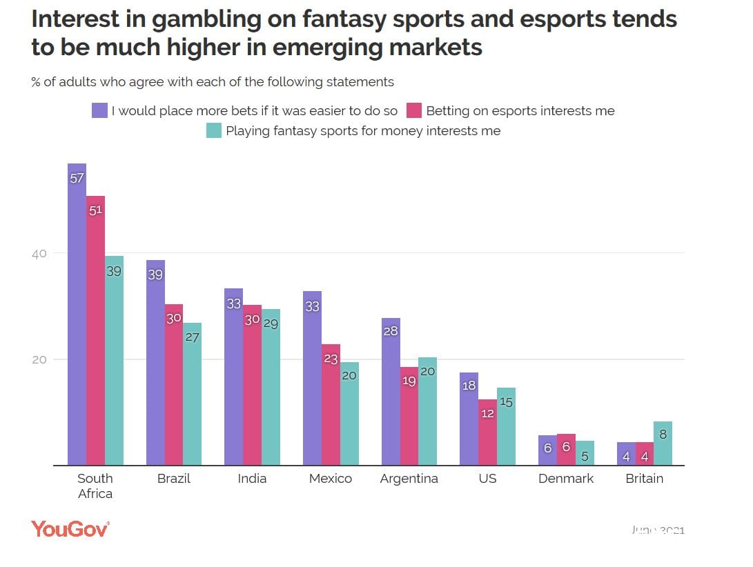 YouGov：全球赌博业调查