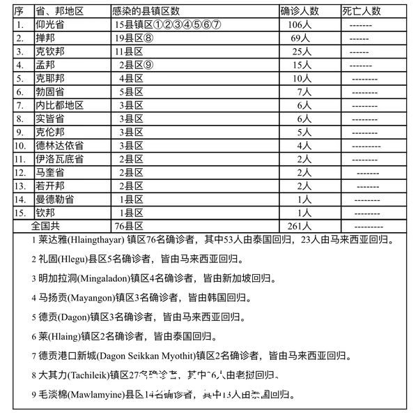 缅甸疫情蔓延情况：3月25日确诊人数317人无死亡人数