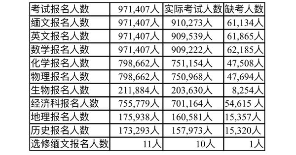 022年缅甸大学入学考试参加考试的学生人数统计"