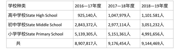 目前缅甸中小学生上学人数统计