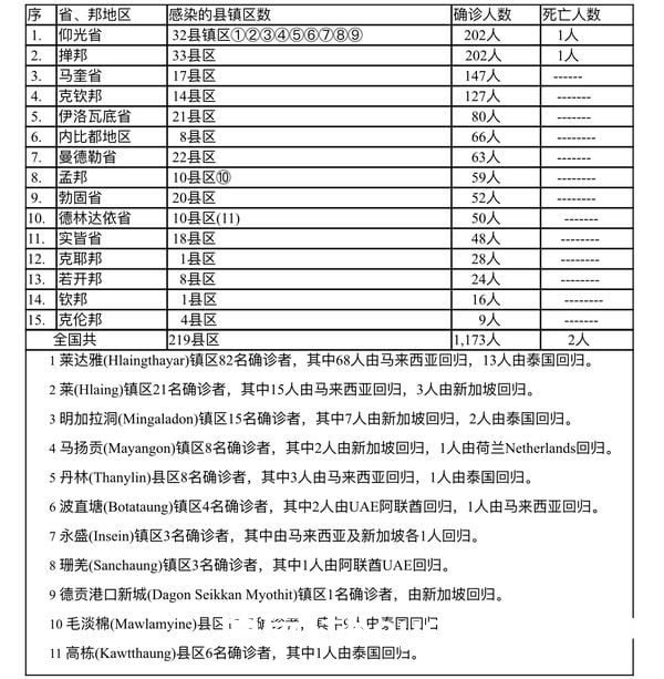 缅甸疫情蔓延情况：3月8日确诊人数1401人死亡人数3人