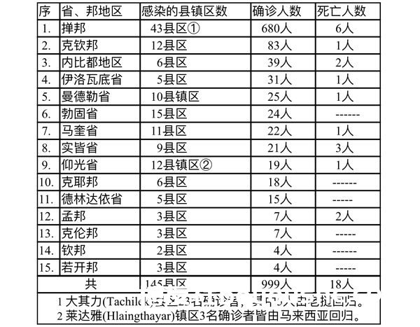 缅甸疫情蔓延情况：11月9日确诊人数776人死亡人数16人