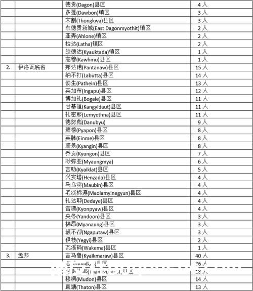 缅甸疫情蔓延情况：2月15日确诊人数2467人死亡人数3人