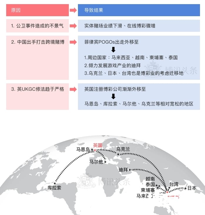 全球在线博彩业在去年经历一场变动