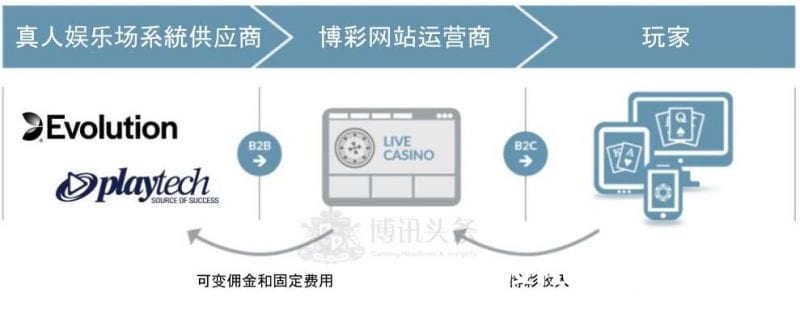 在线真人娱乐场供应商获利模式